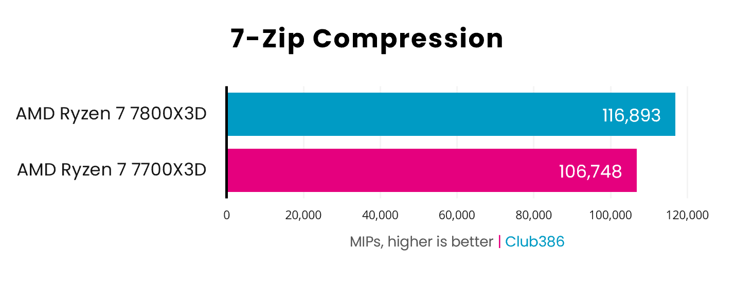 The Ryzen 7 7700X3D loses to the 7800X3D in 7-Zip Compression, by 10,145pts.