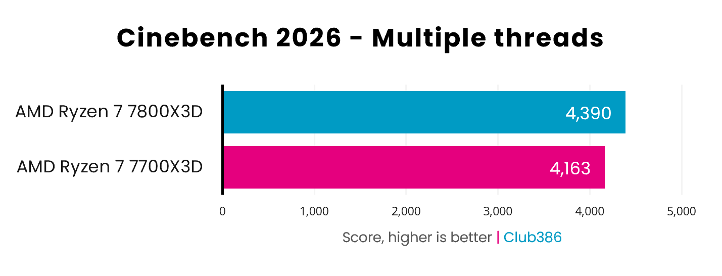 The Ryzen 7 7700X3D loses to the 7800X3D in Cinbench 2026's multiple threads benchmark by 227pts.