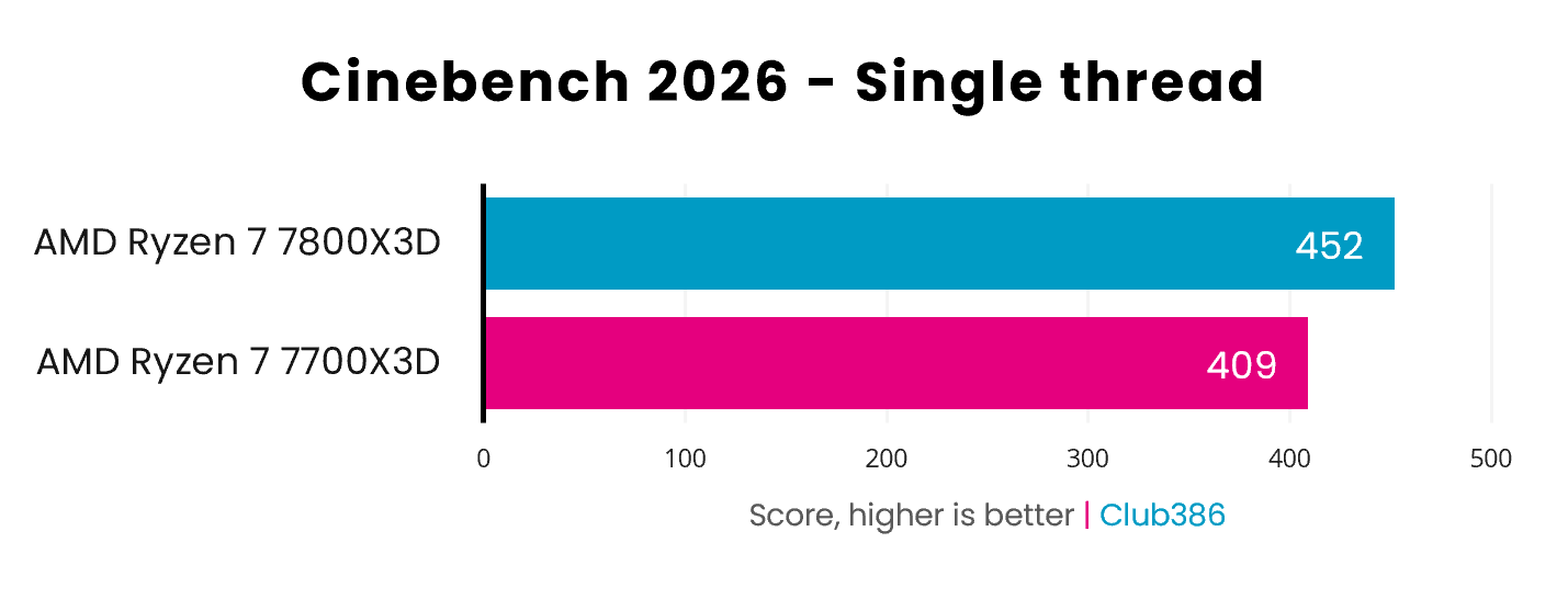 The Ryzen 7 7700X3D loses to the 7800X3D in Cinebench 2026's single thread benchmark by 43pts.