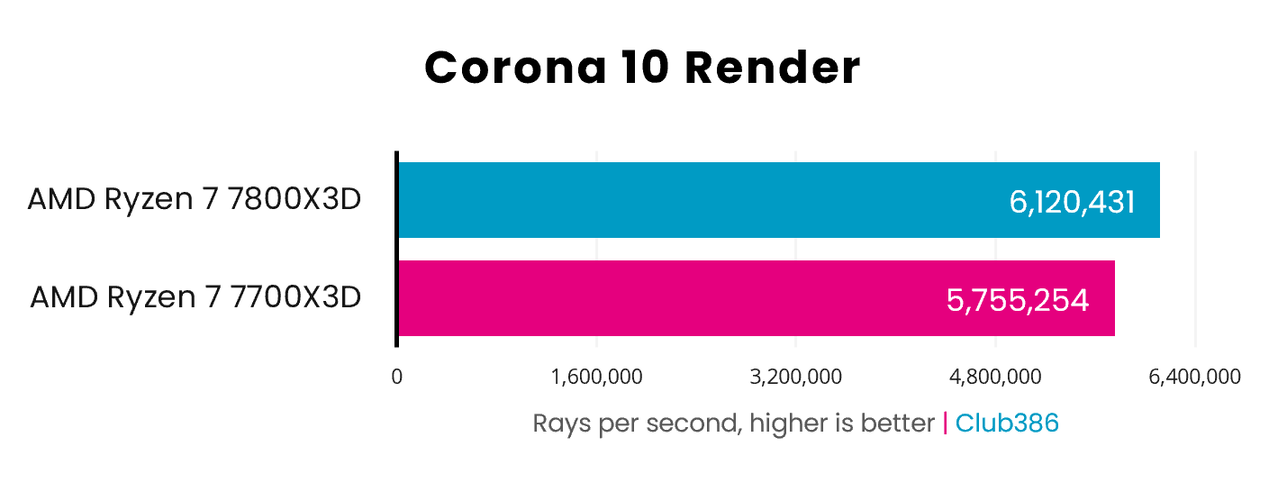 The Ryzen 7 7700X3D loses to the 7800X3D in Corona 10 Render by 365,177 rays per seconds.