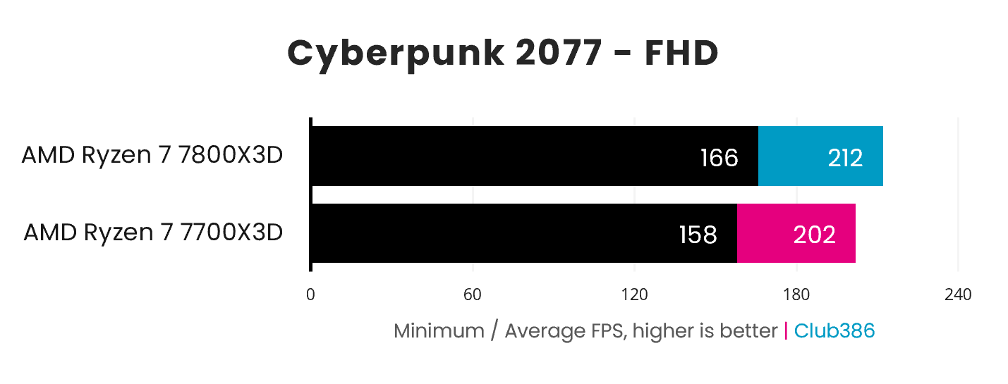 The Ryzen 7 7700X3D loses to the 7800X3D in Cyberpunk 2077, by 8-10fps.