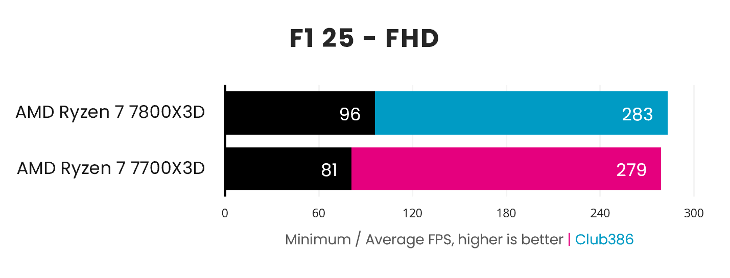 The Ryzen 7 7700X3D loses to the 7800X3D in F1 25, by 4-15fps.