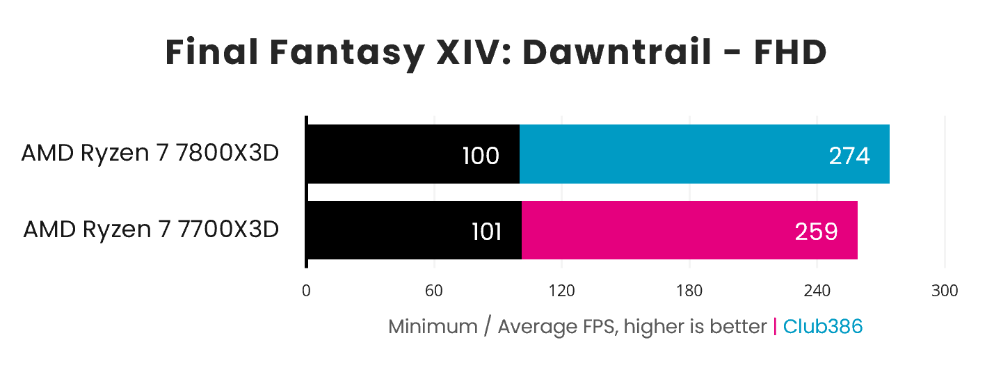 The Ryzen 7 7700X3D loses to the 7800X3D in Final Fantasy XIV: Dawntrail by 15fps.