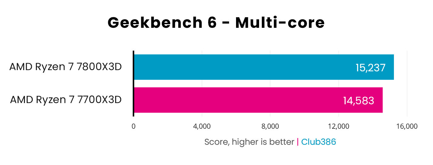 The Ryzen 7 7700X3D loses to the 7800X3D in Geekbench 6's multi-core benchmark by 654pts.