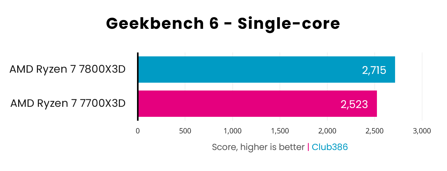 The Ryzen 7 7700X3D loses to the 7800X3D in Geekbench 6's single-core benchmark by 192pts.