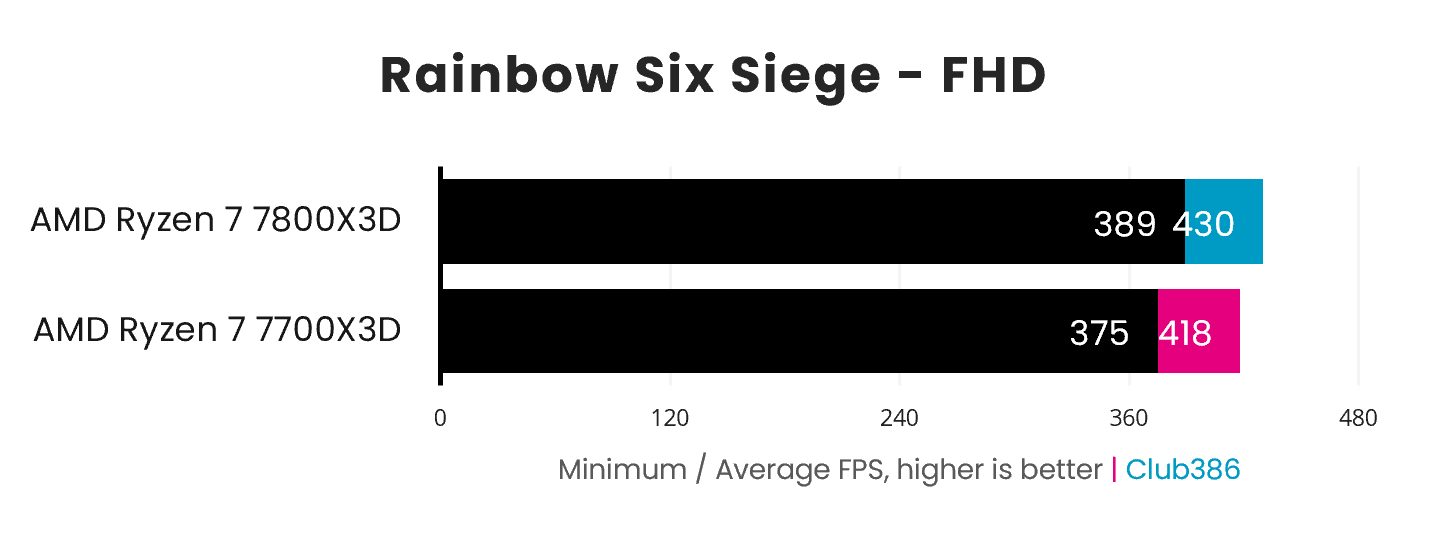 The Ryzen 7 7700X3D loses to the 7800X3D in Rainbow Six Siege by 12-14fps.