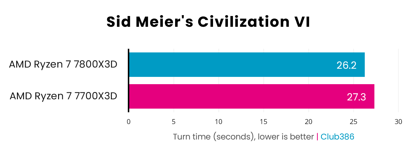 The Ryzen 7 7700X3D loses to the 7800X3D in Sid Meier's Civilization by 0.9s.