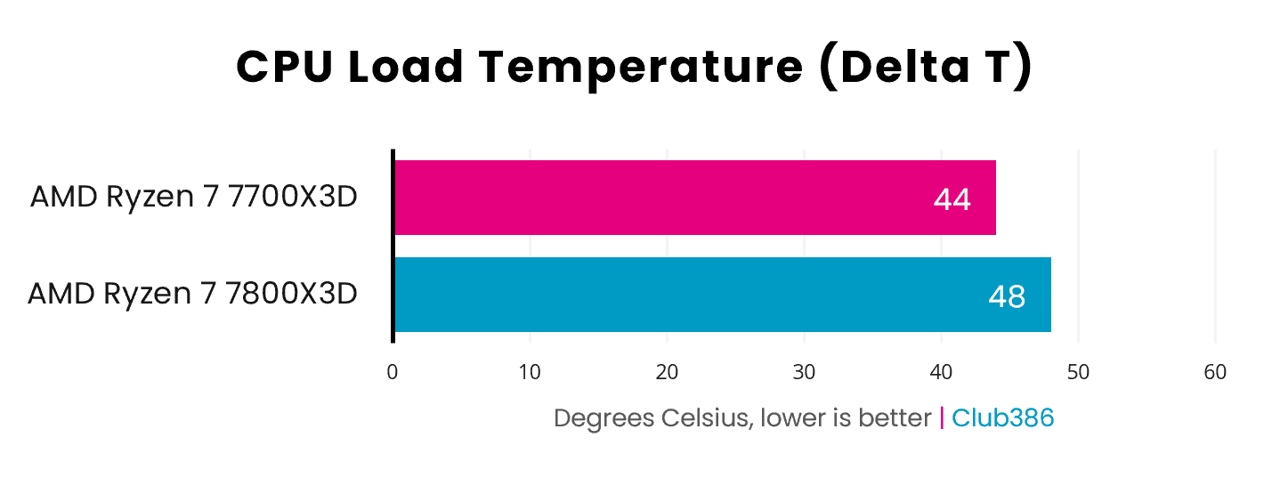 The Ryzen 7 7700X3D is four degrees cooler than the 7800X3D under load.
