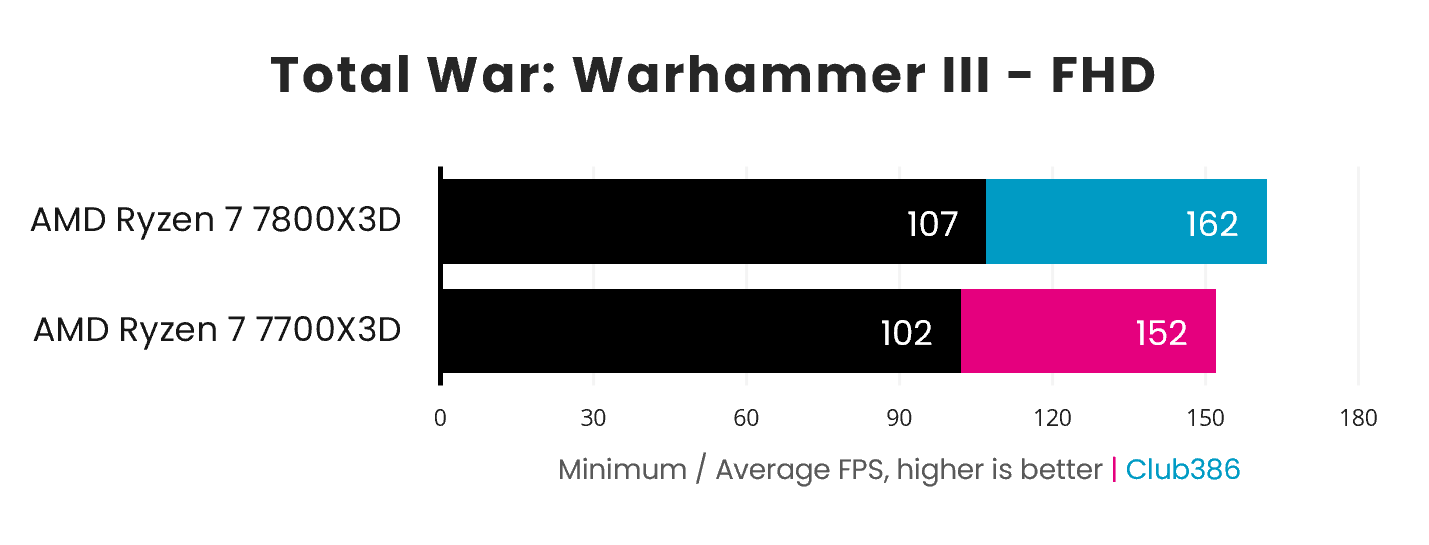 The Ryzen 7 7700X3D loses to the 7800X3D by 5-10fps in Total War: Warhammer III.