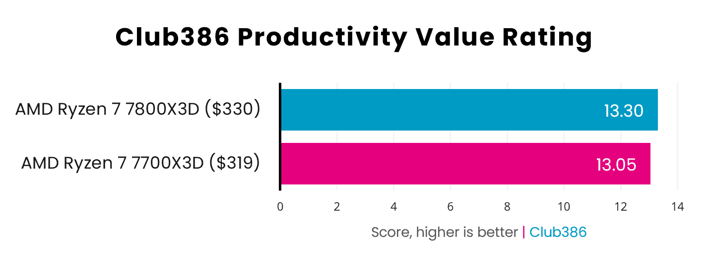 The Ryzen 7 7700X3D is less valuable than the 7800X3D for productivity with a rating that's 0.25 lower.