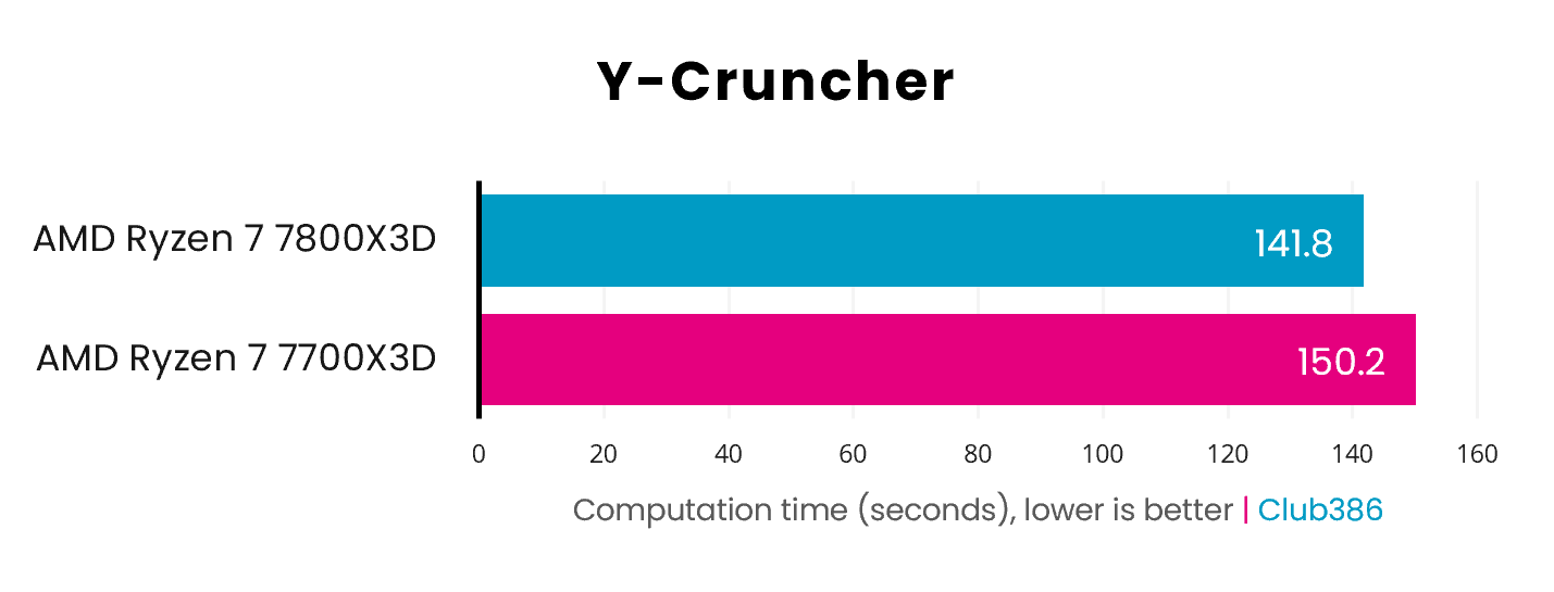 The Ryzen 7 7700X3D loses to the 7800X3D in Y-Cruncher, taking 8.4s longer to compute.