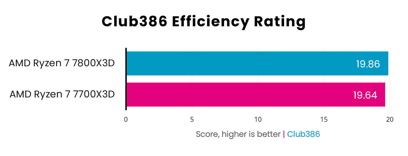 The Ryzen 7 7700X3D is less than efficient than the 7800X3D, with a rating that's 0.22 lower.