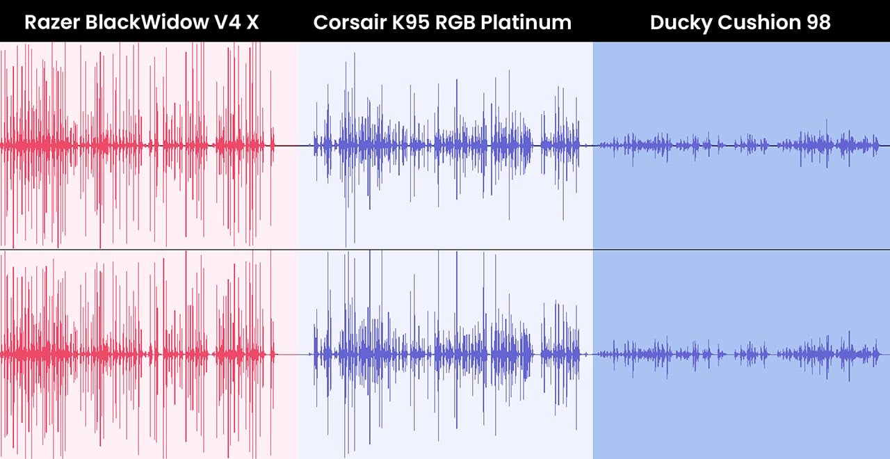 Ducky Cushion 98 noise level vs Razer BlackWidow V4 X and Corsair K95 RGB Platinum