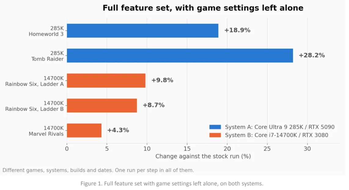 A performance chart detailing improvements from overclocking and tuning.