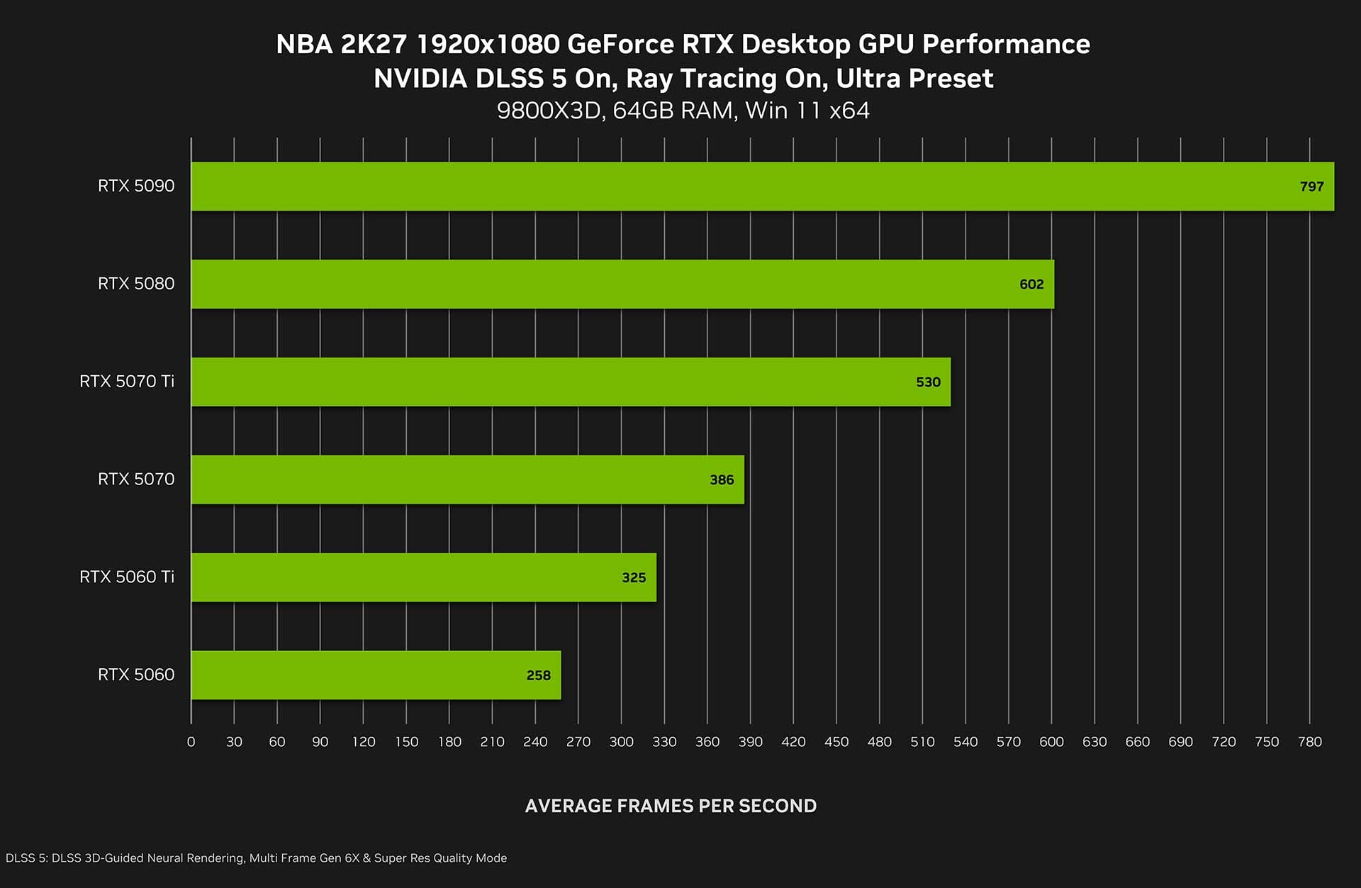 Nvidia DLSS 5 NVA 2K27 1920x1080 performance graph