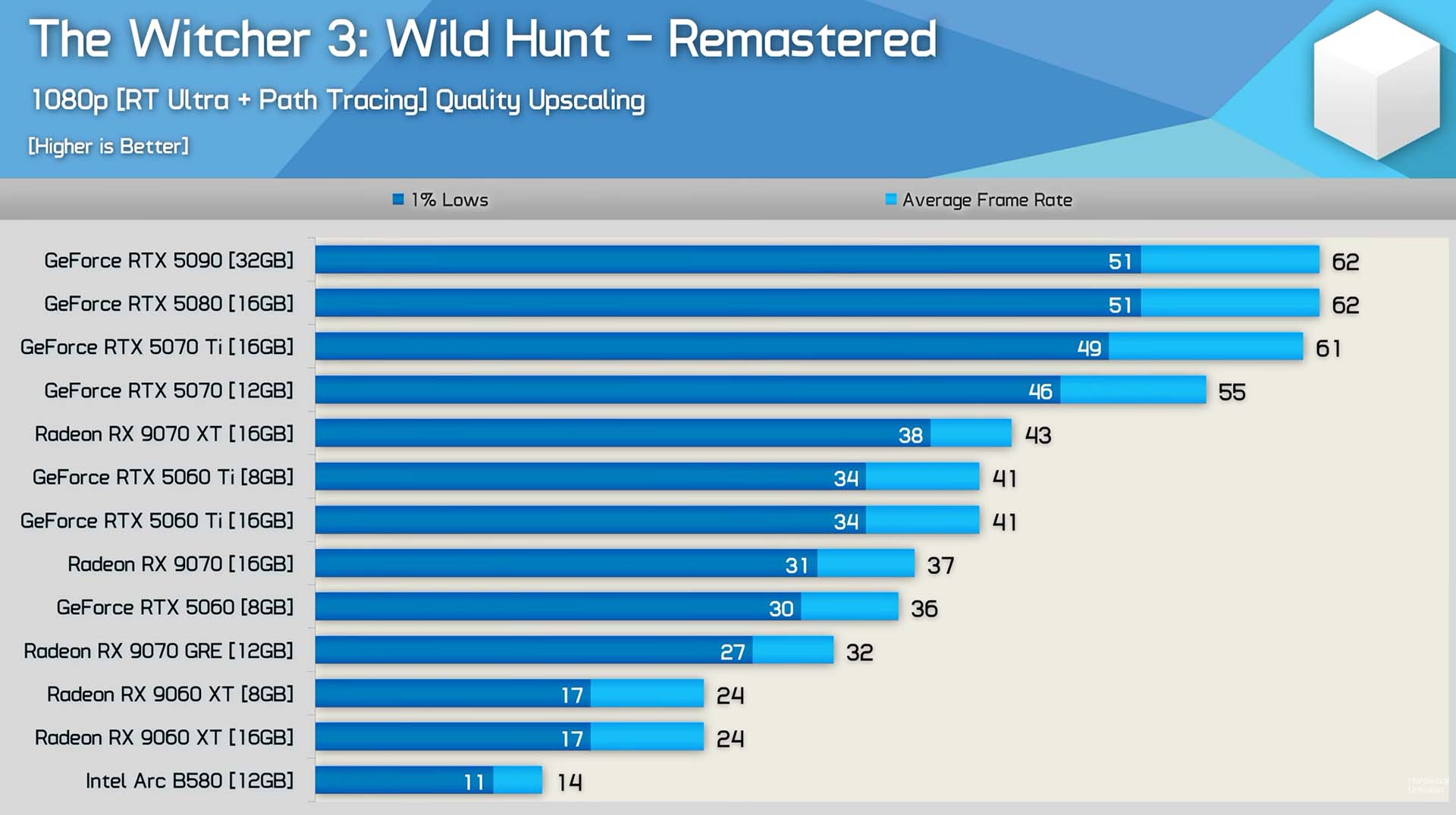 The WItcher 3 Remastered path tracing 1080p results graph
