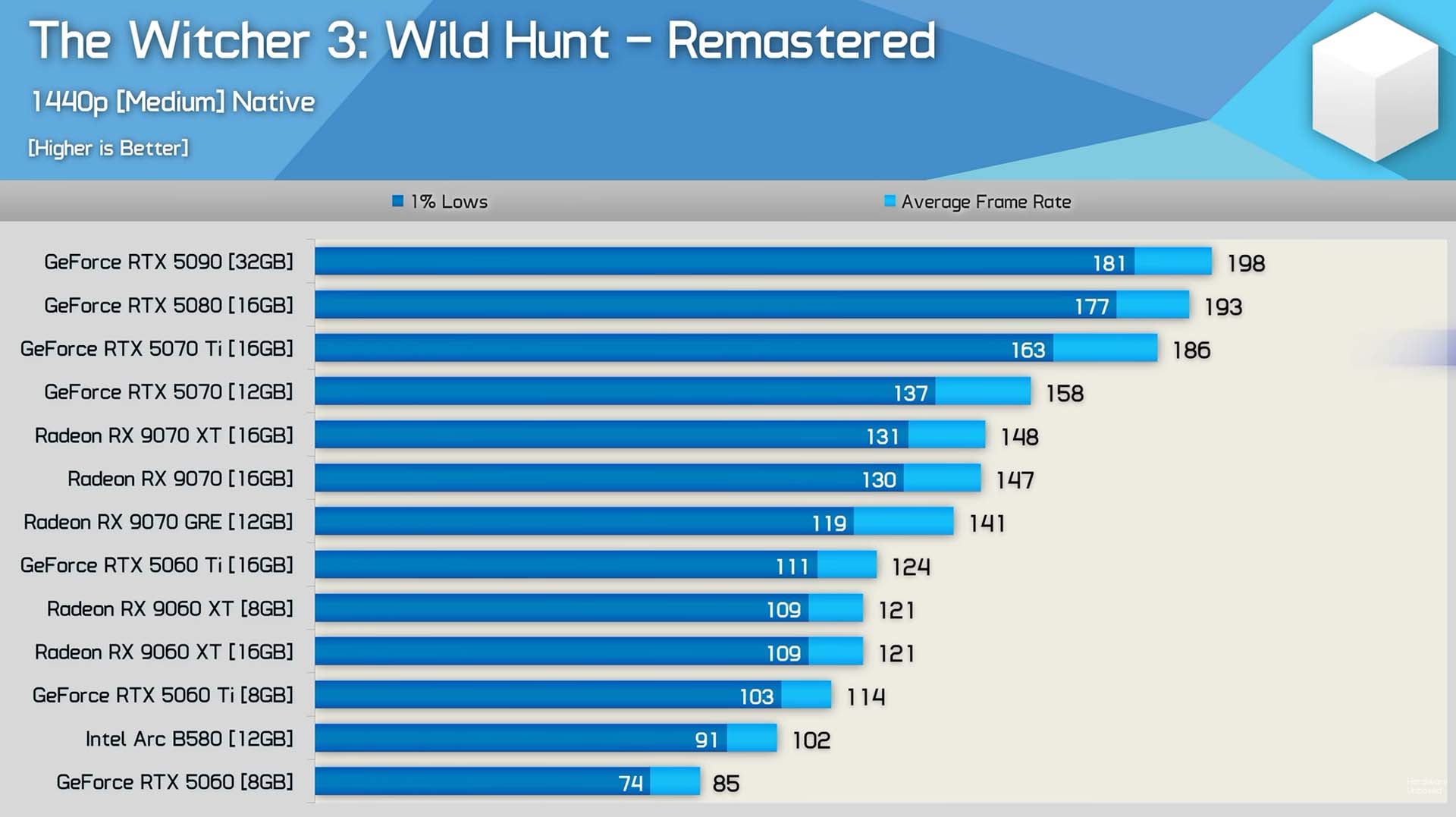 The Witcher 3 Remastered Medium 1440p results
