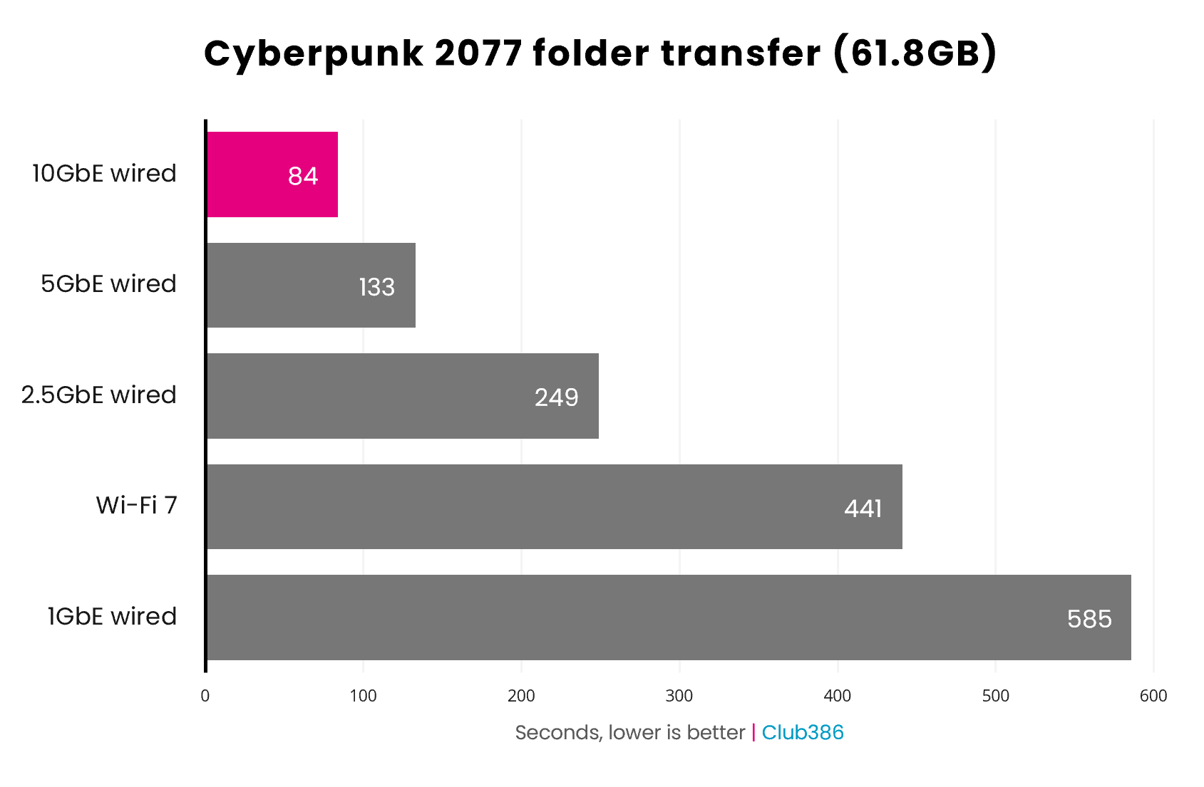 10GbE wired network total time taken to transfer a 61.8GB Cyberpunk 2077 game install