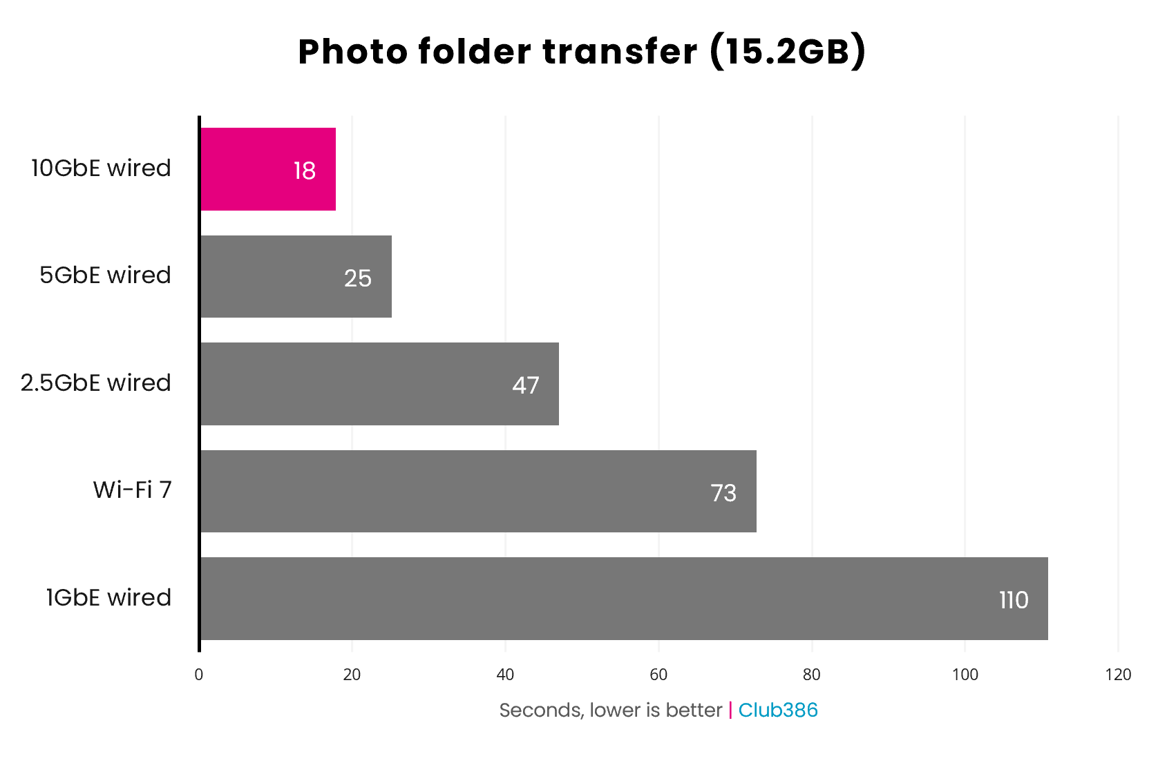 10GbE wired network total time taken to transfer a 15.2GB folder of photos