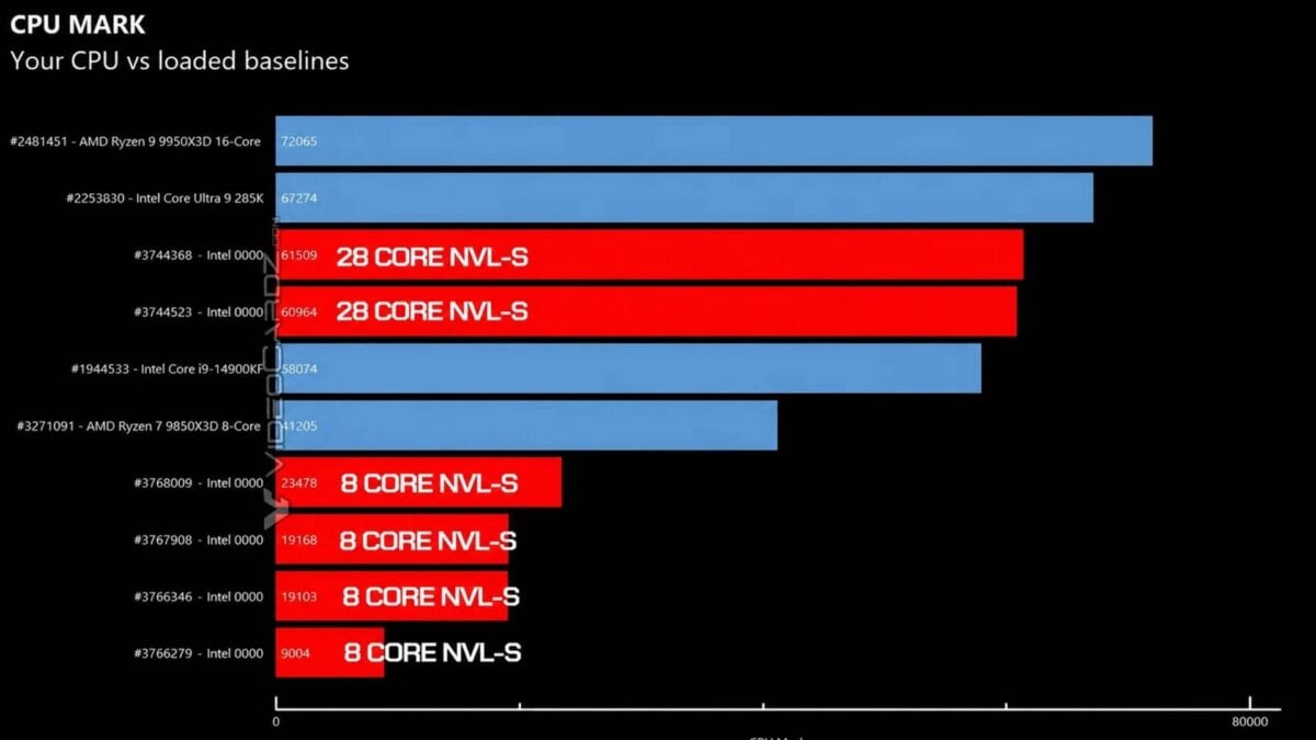 28-core Intel Nova lake CPU performance.