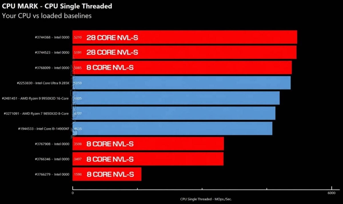 28-core Intel Nova lake CPU single-threaded performance.