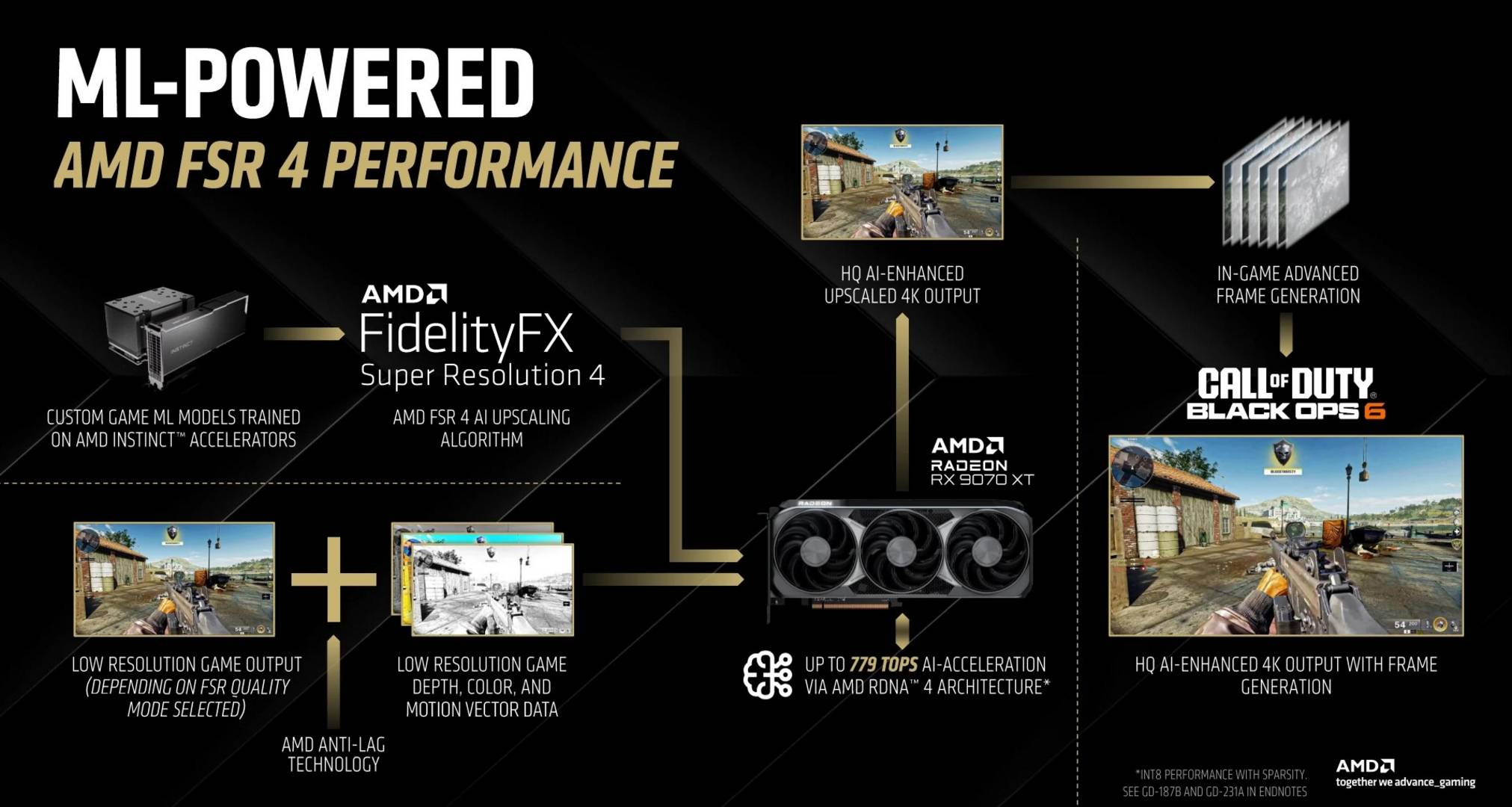 AMD FSR 4.