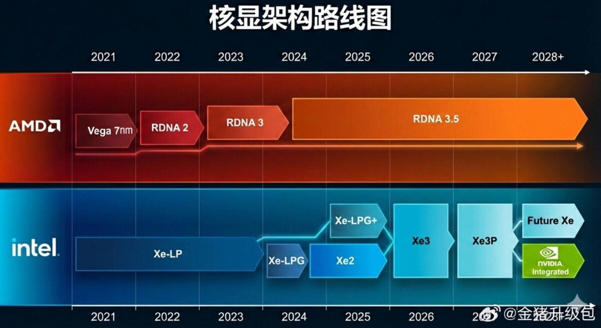 AMD RDNA roadmap.