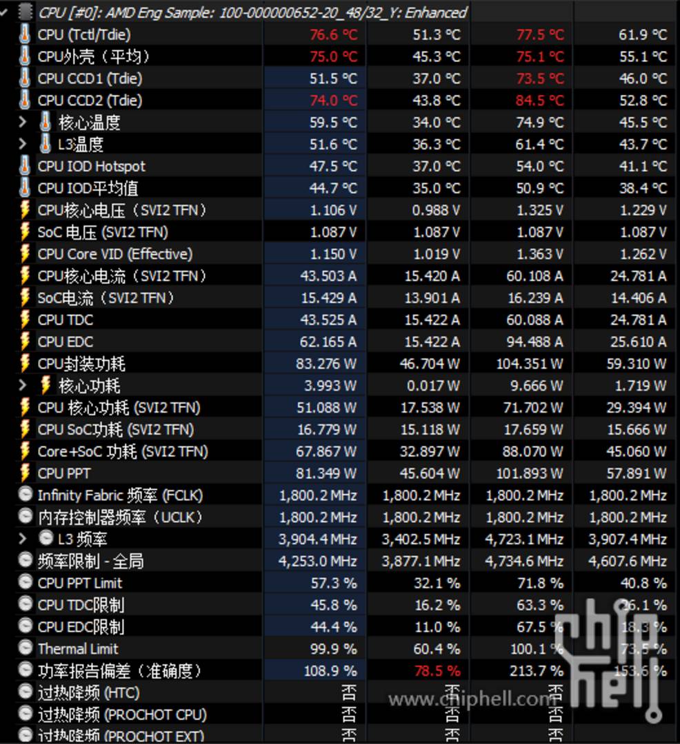 AMD Ryzen 5900X3D - monitoring.