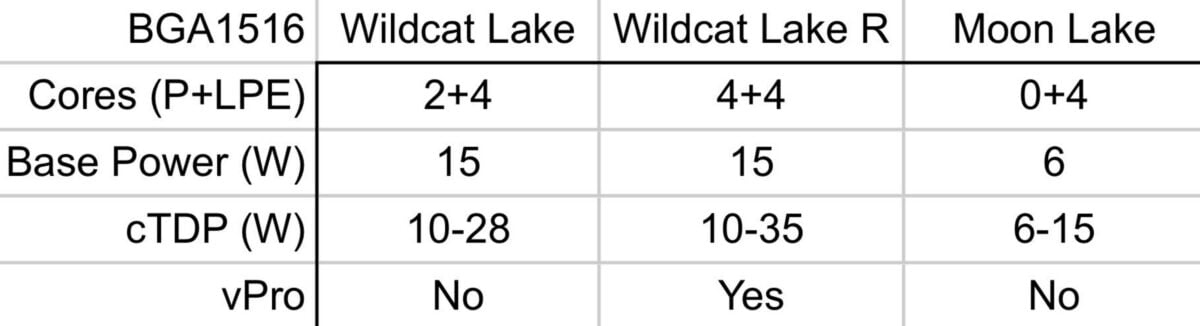 Intel Wildcat Lake and Moon Lake CPU specs.