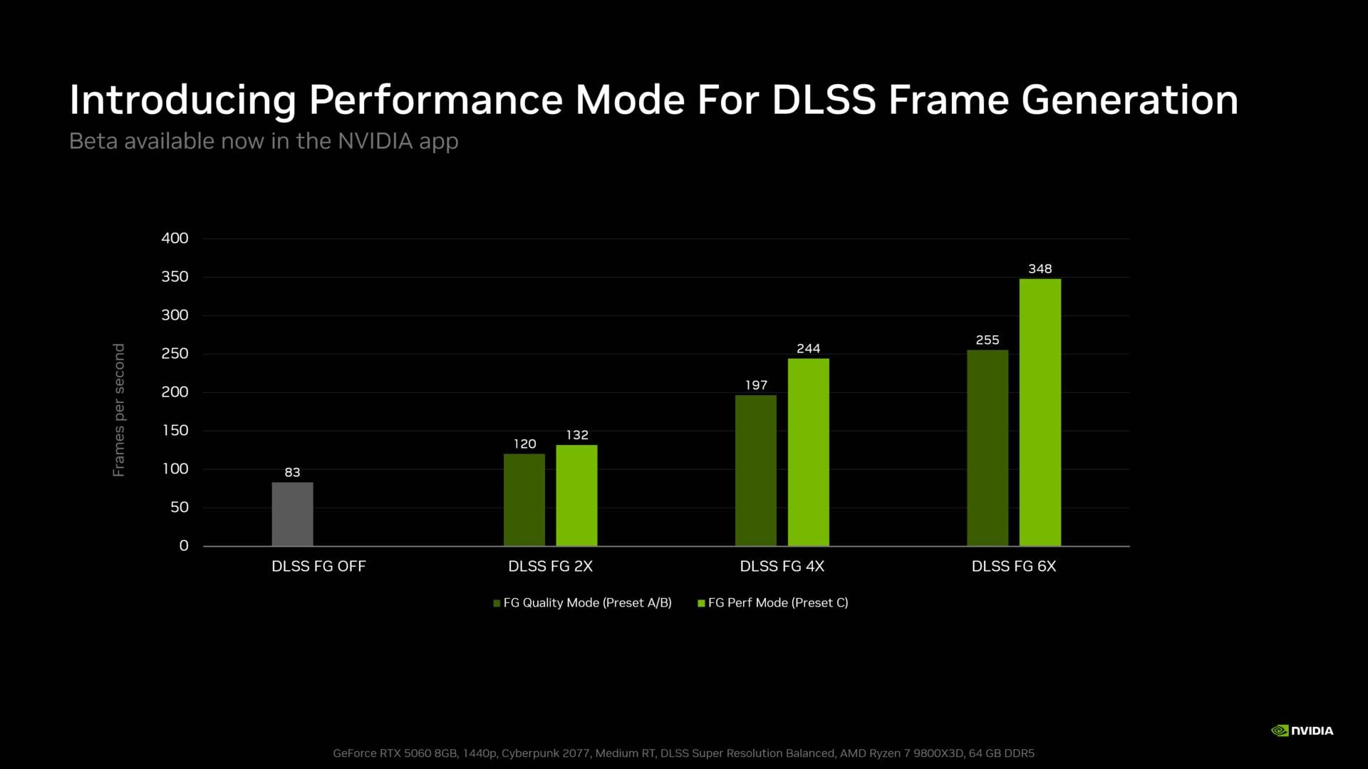 Nvidia DLSS FG Performance mode.