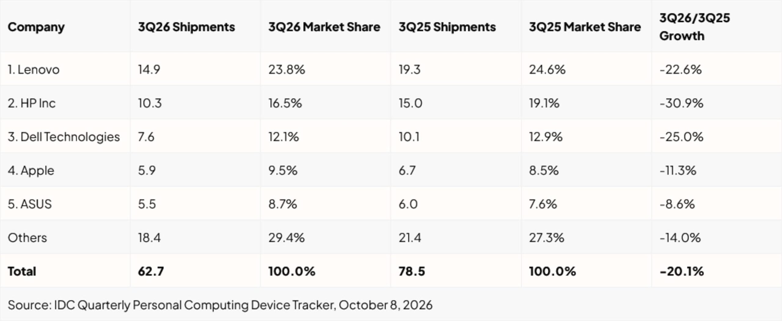 PC shipment by brand.
