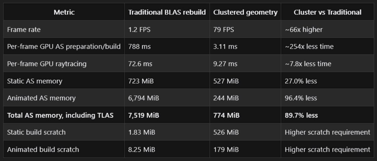 Raytracing Clustered Geometry - gains.