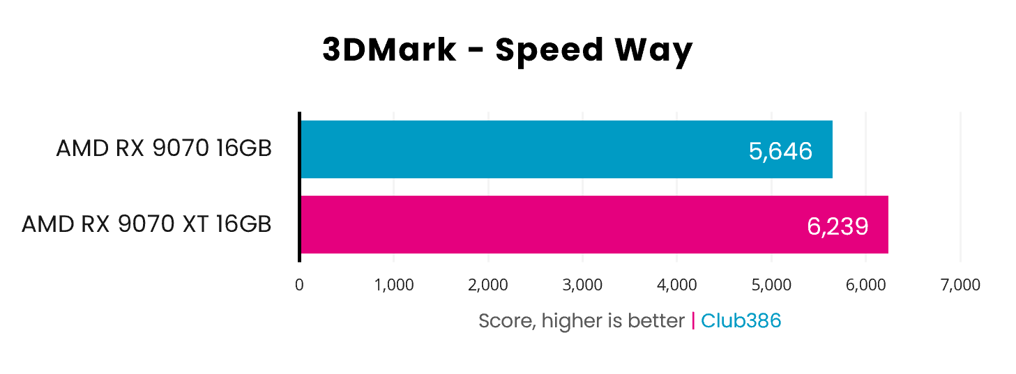AMD Radeon RX 9070 vs 9070 XT 3DMark Speed Way results