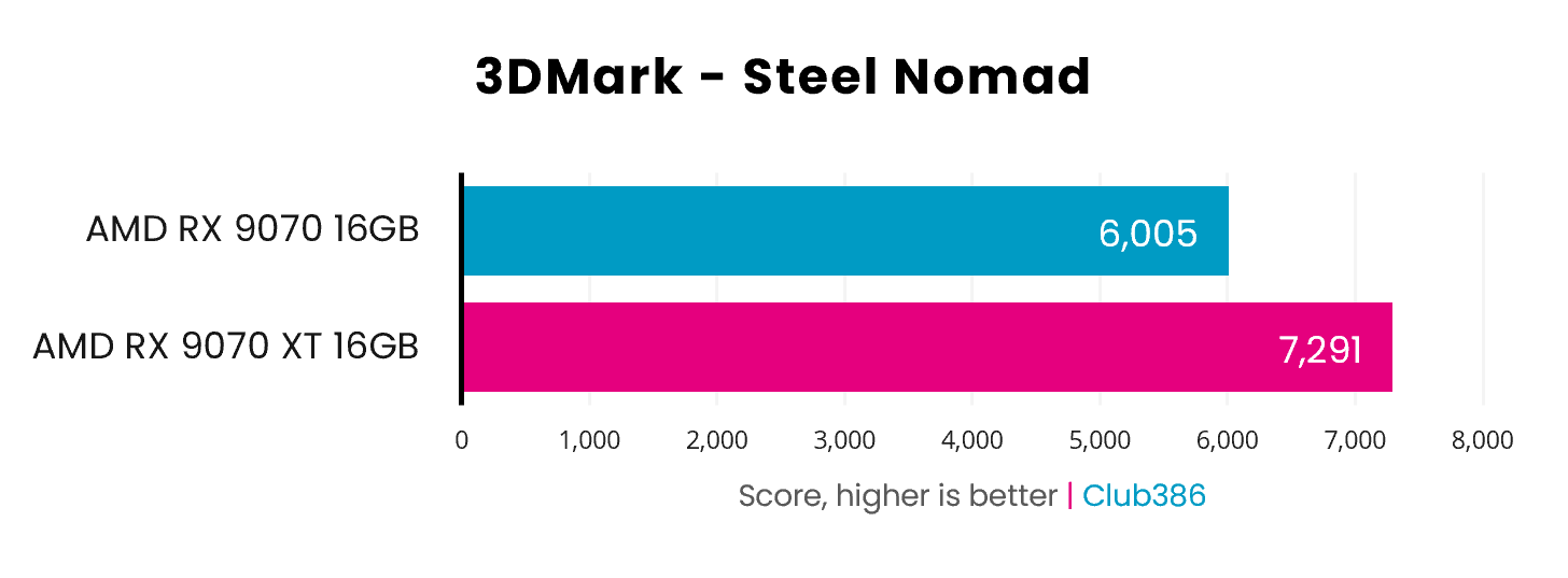 AMD Radeon RX 9070 vs 9070 XT 3DMark Steel Nomad results