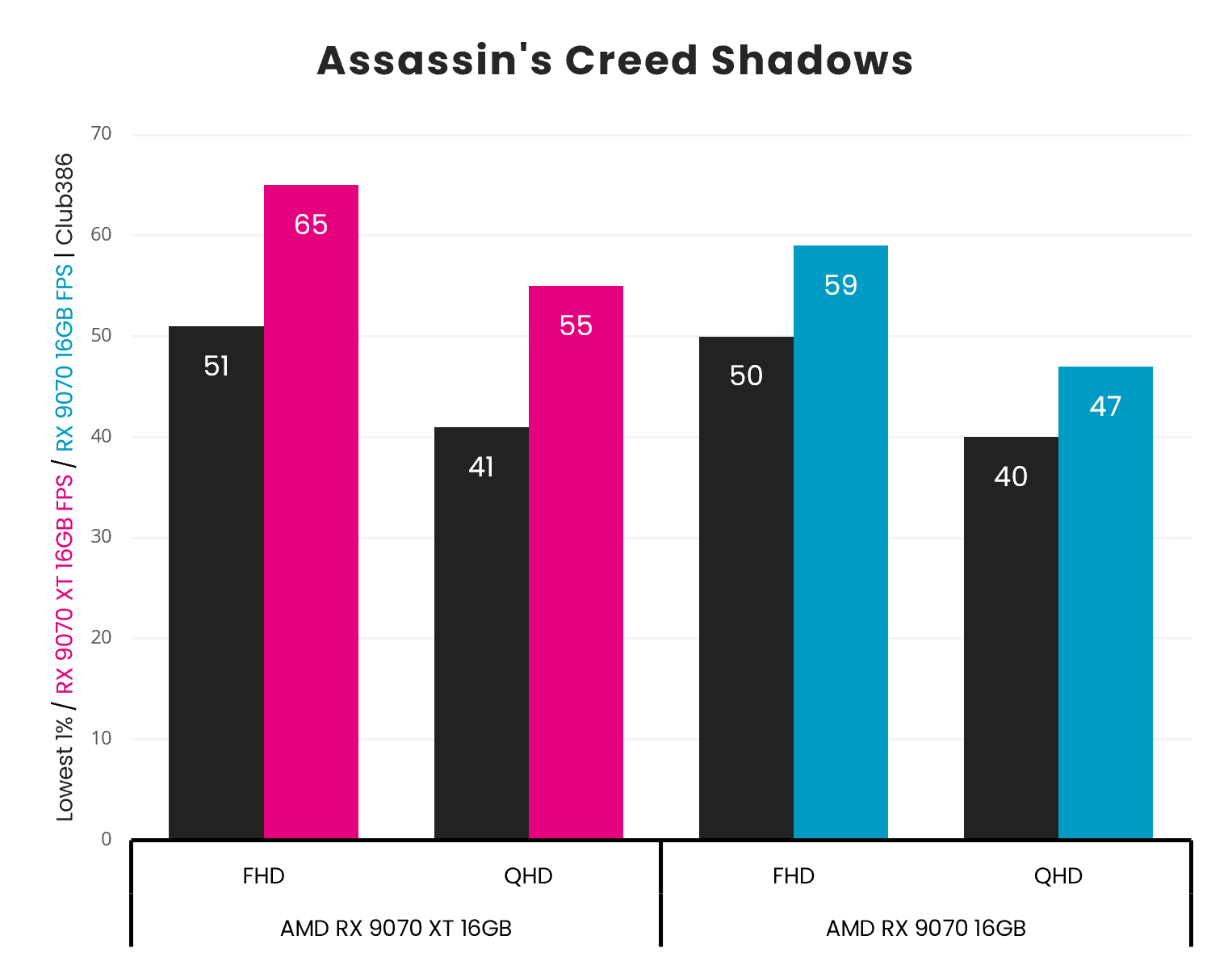 AMD Radeon RX 9070 vs 9070 XT Assassin's Creed Shadows results