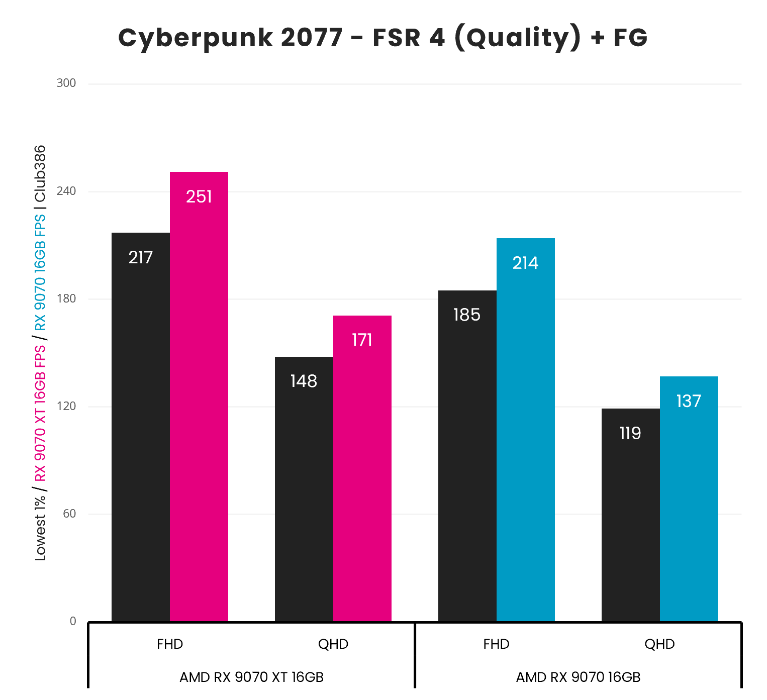 AMD Radeon RX 9070 vs 9070 XT Cyberpunk 2077 with FSR 4 Quality and frame gen results