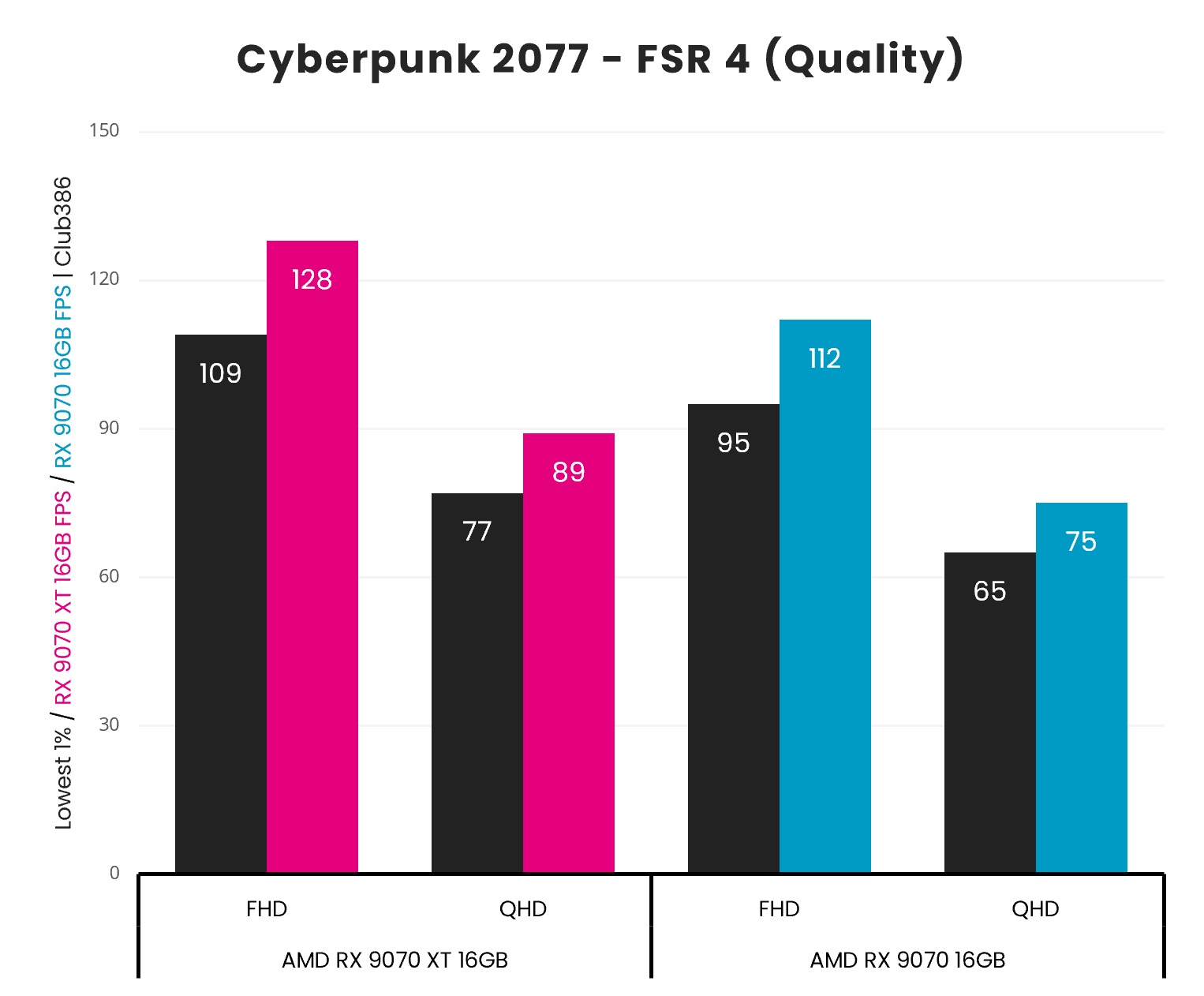 AMD Radeon RX 9070 vs 9070 XT Cyberpunk 2077 with FSR 4 Quality results