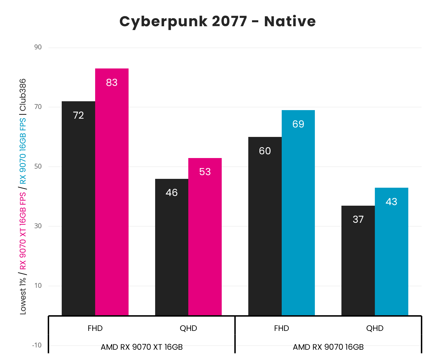 AMD Radeon RX 9070 vs 9070 XT Cyberpunk 2077 native results