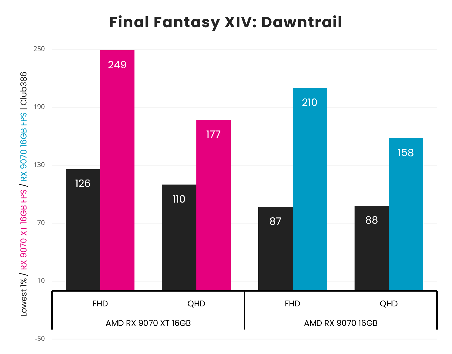 AMD Radeon RX 9070 vs 9070 XT Final Fantasy XIV: Dawntrail results