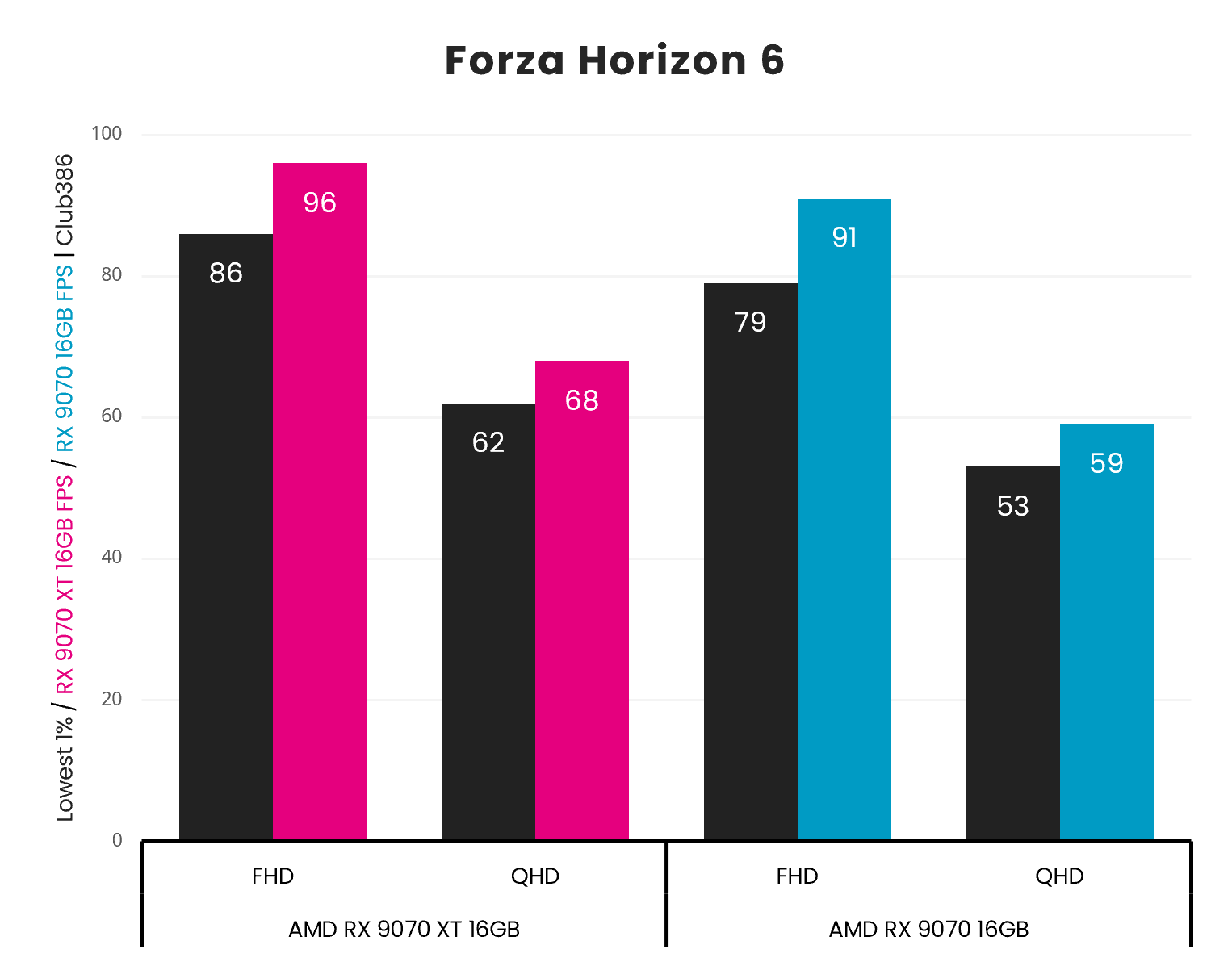 AMD Radeon RX 9070 vs 9070 XT Forza Horizon 6 results