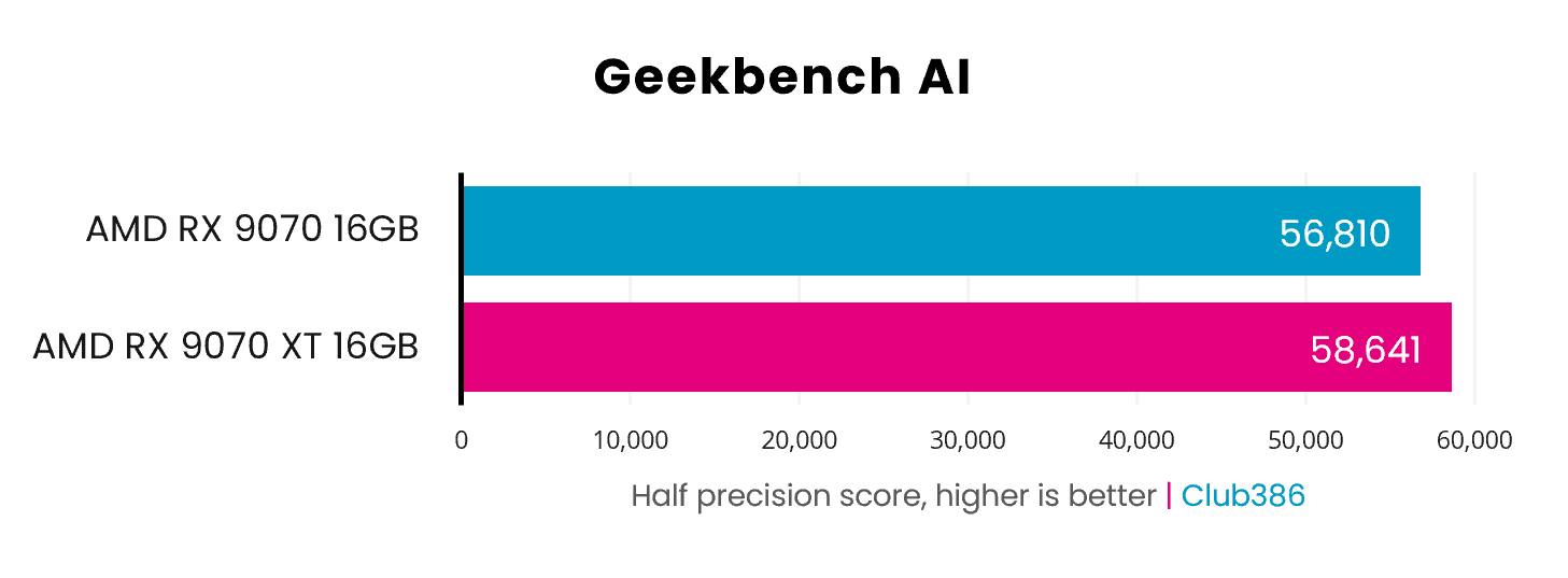 AMD Radeon RX 9070 vs 9070 XT Geekbench AI results
