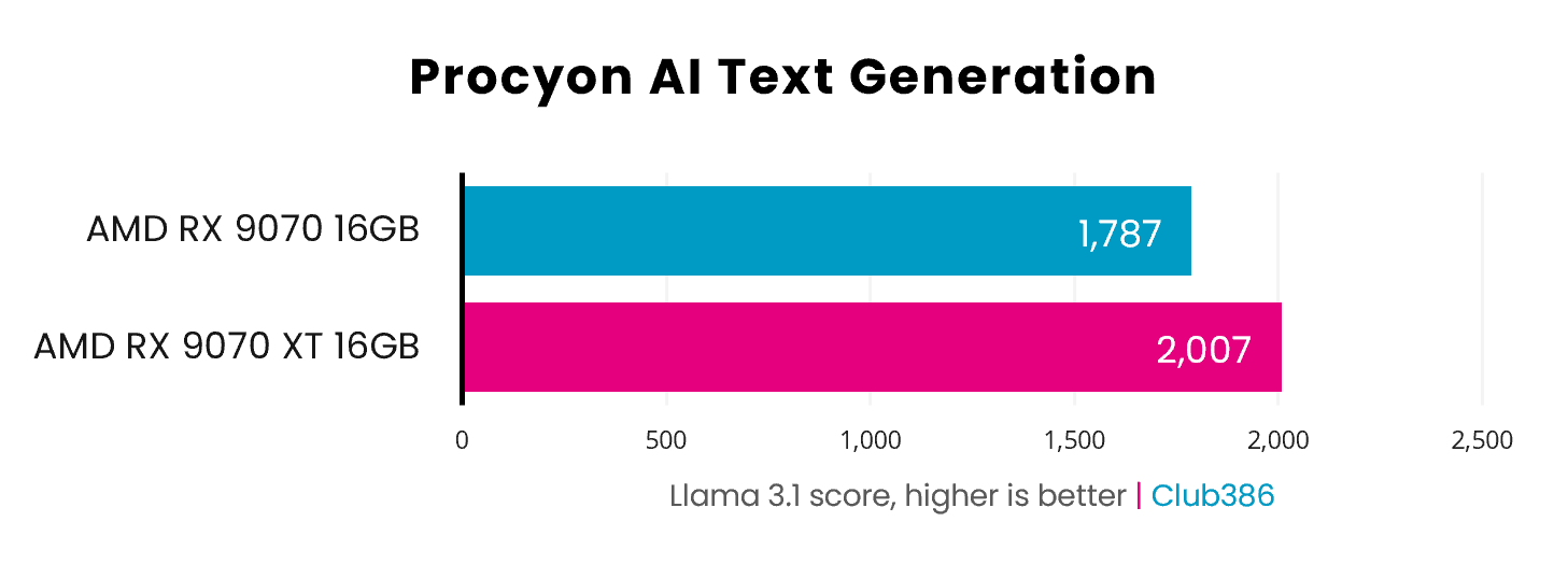 AMD Radeon RX 9070 vs 9070 XT Procyon AI text generation results