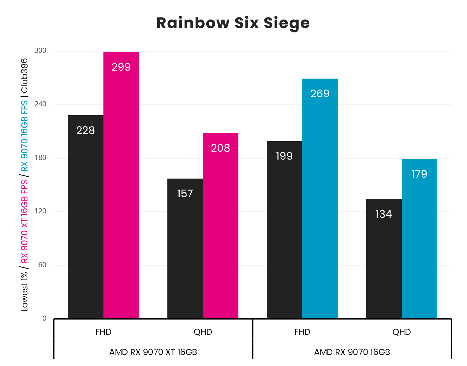 AMD Radeon RX 9070 vs 9070 XT Rainbow Six Siege