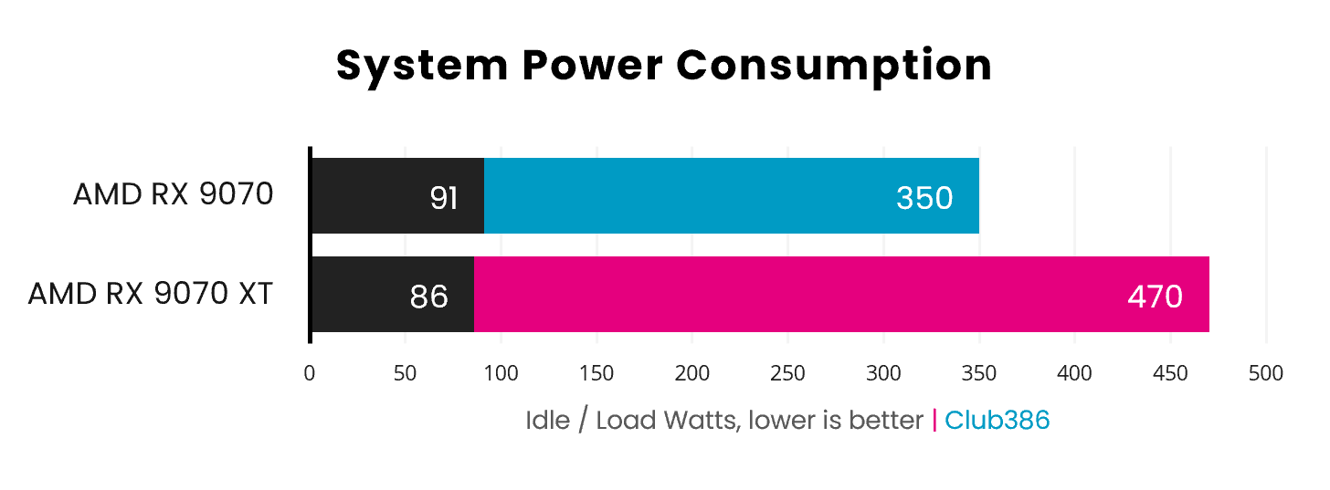 AMD Radeon RX 9070 vs 9070 XT total system power consumption results