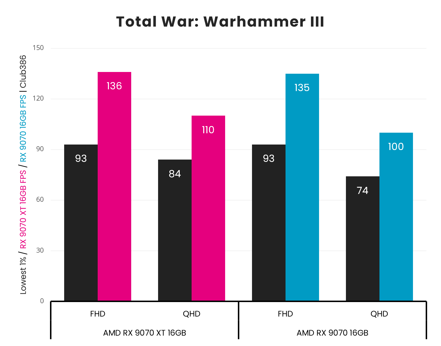 AMD Radeon RX 9070 vs 9070 XT Total War Warhammer III results