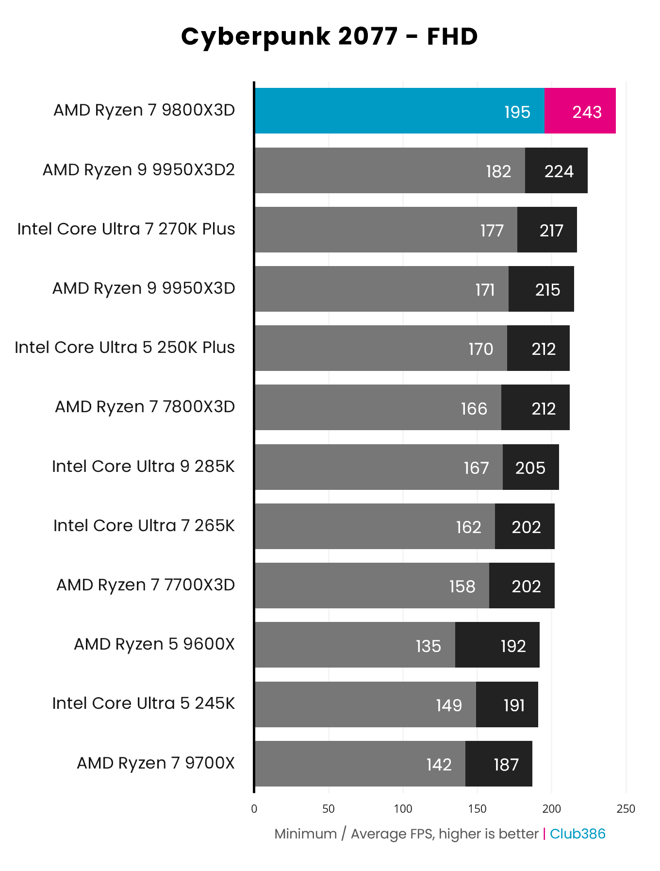 A bar chart comparing frame rates in Cyberpunk 2077 between processors, with 9800X3D performance highlighted in blue and pink.