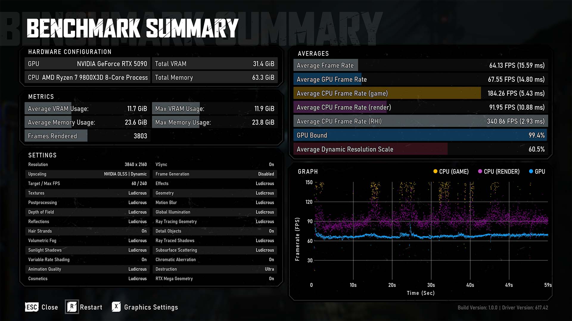 Benchmark results for Gears of War: E-Day, using dynamic upscaling.