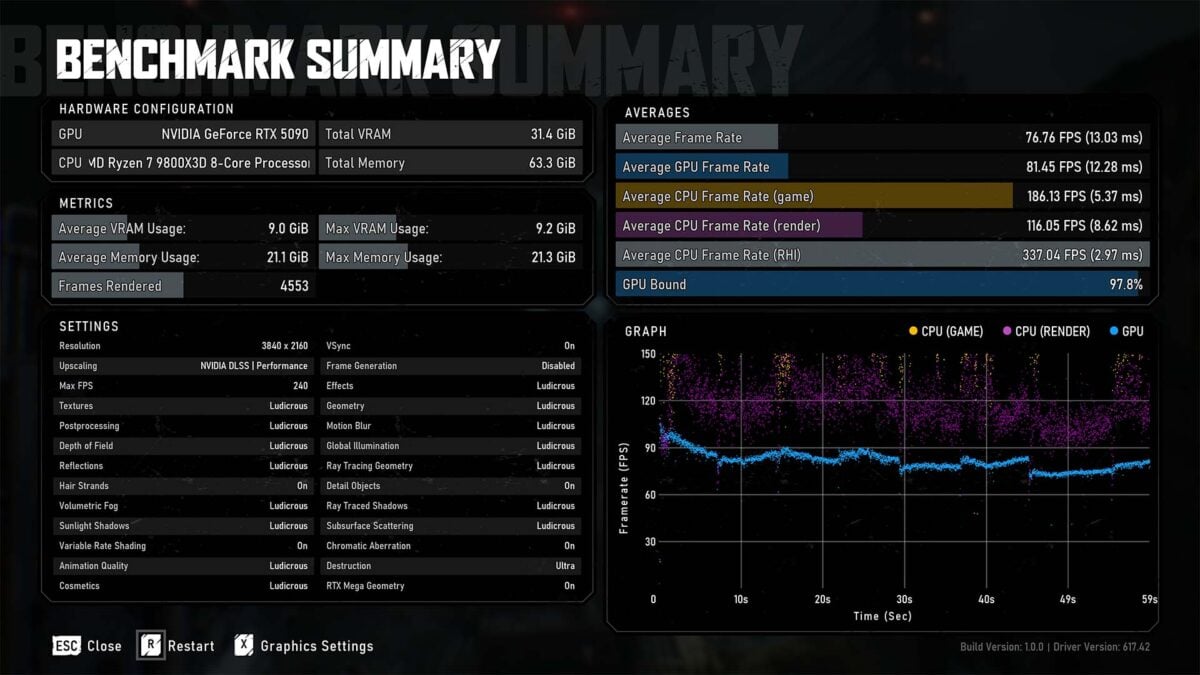 Benchmark results for Gears of War: E-Day, using dynamic upscaling.